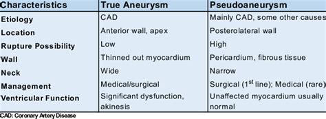 lv pseudoaneurysm vs true aneurysm radiology|left ventricular pseudoaneurysm vs aneurysm.